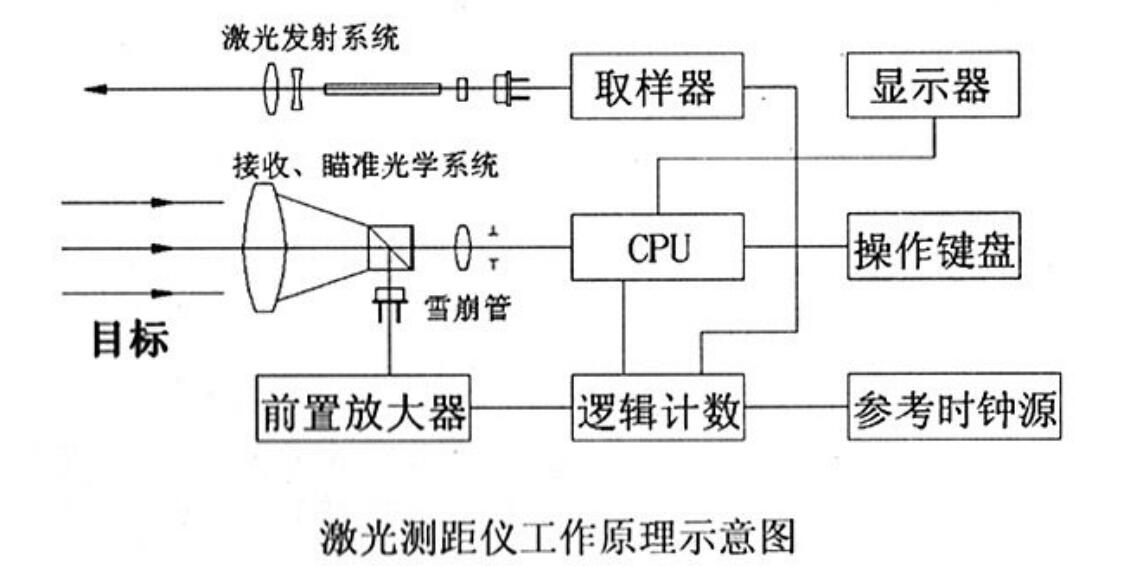 激光测距的基本知识点 深圳市威睿晶科电子有限公司官方网站